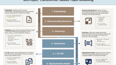 BERTopic aplica modelagem de tópicos com transformers em machine learning